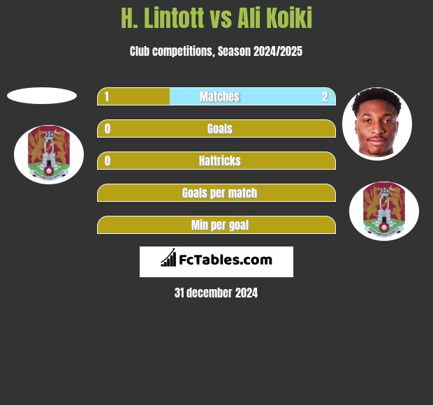 H. Lintott vs Ali Koiki h2h player stats