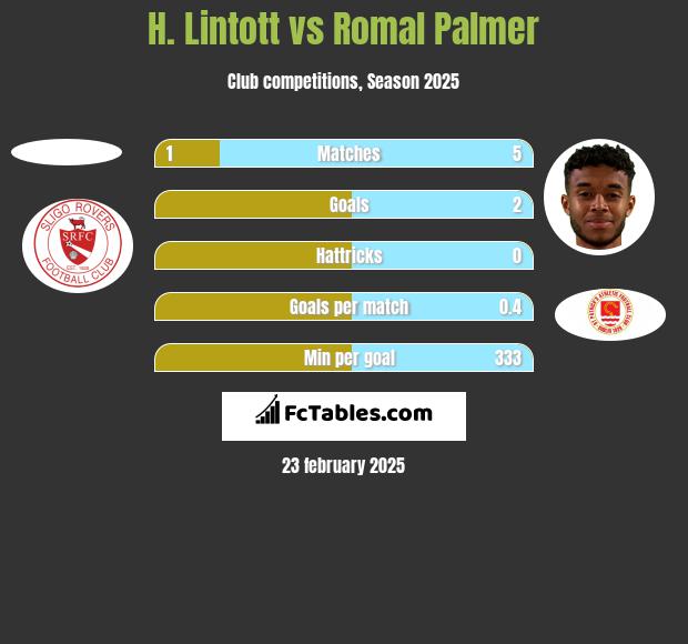 H. Lintott vs Romal Palmer h2h player stats