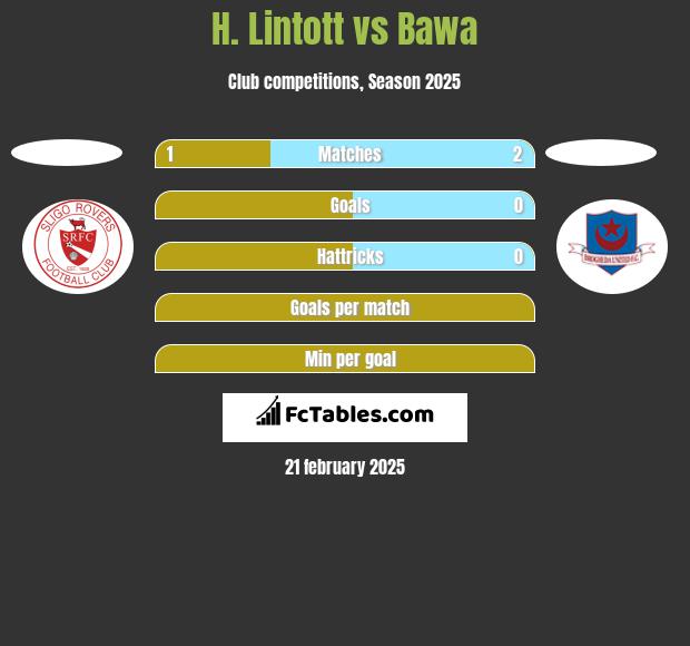 H. Lintott vs Bawa h2h player stats