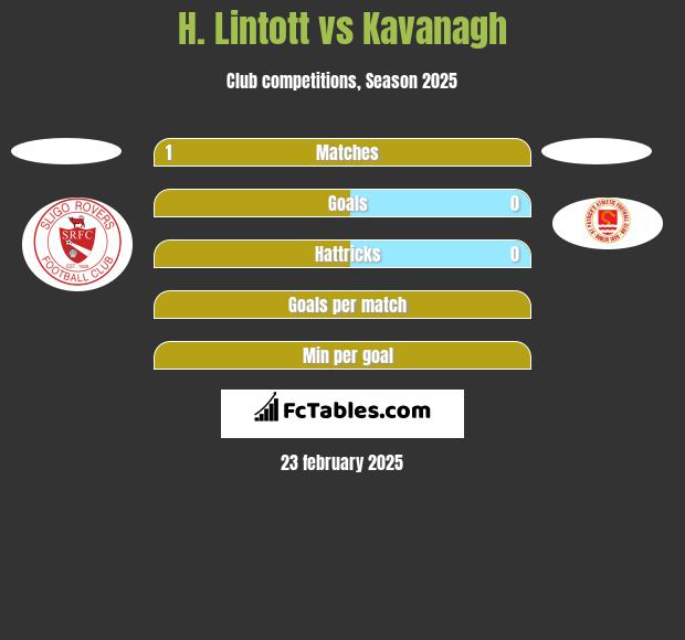 H. Lintott vs Kavanagh h2h player stats