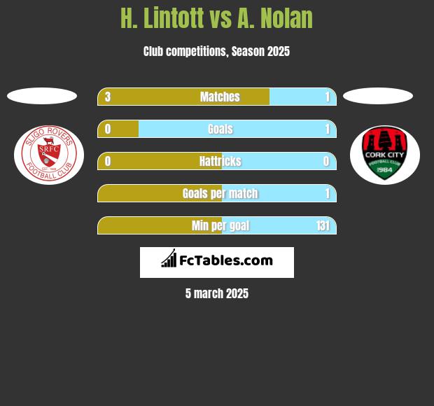 H. Lintott vs A. Nolan h2h player stats