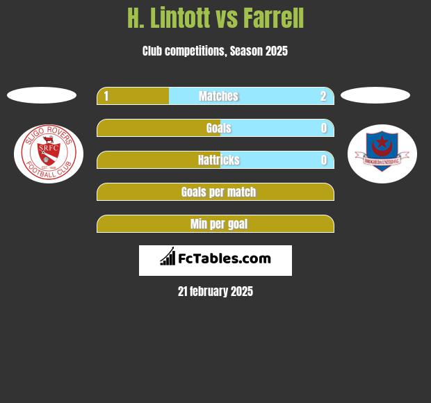 H. Lintott vs Farrell h2h player stats