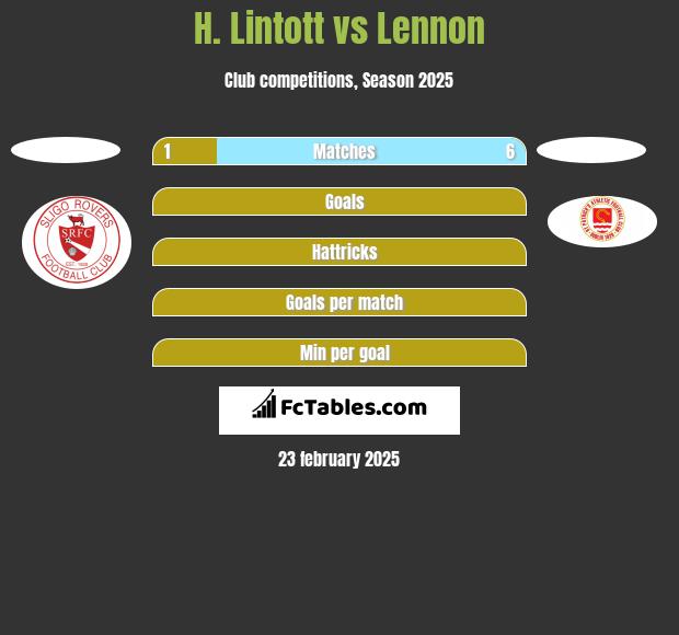 H. Lintott vs Lennon h2h player stats