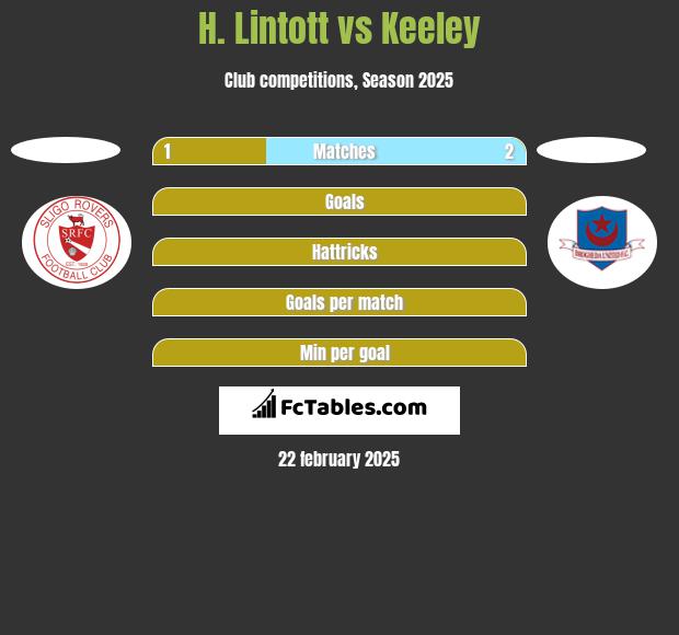 H. Lintott vs Keeley h2h player stats