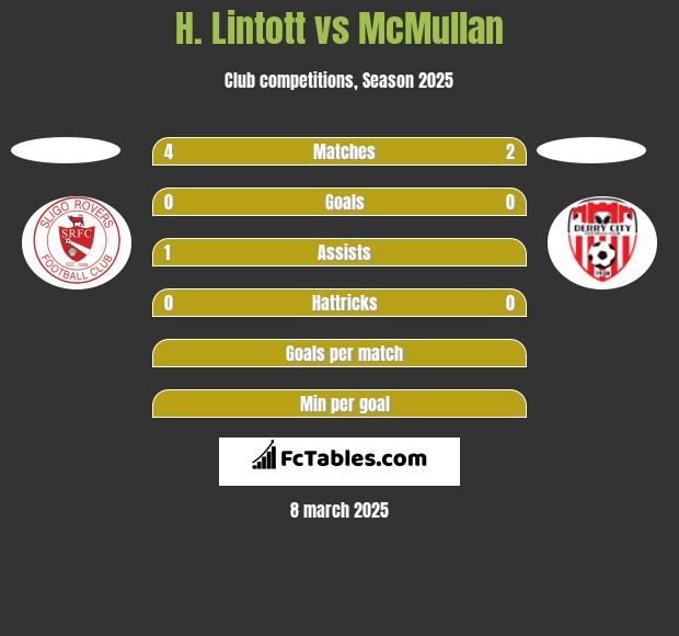 H. Lintott vs McMullan h2h player stats