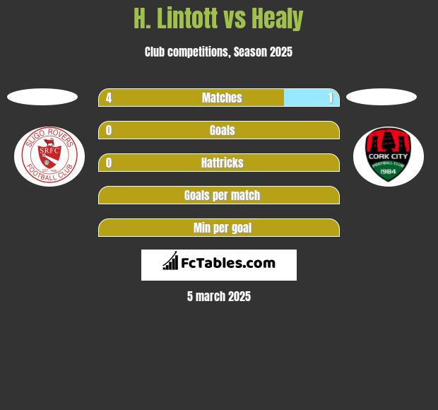 H. Lintott vs Healy h2h player stats