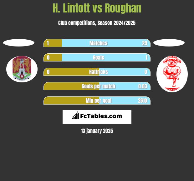 H. Lintott vs Roughan h2h player stats