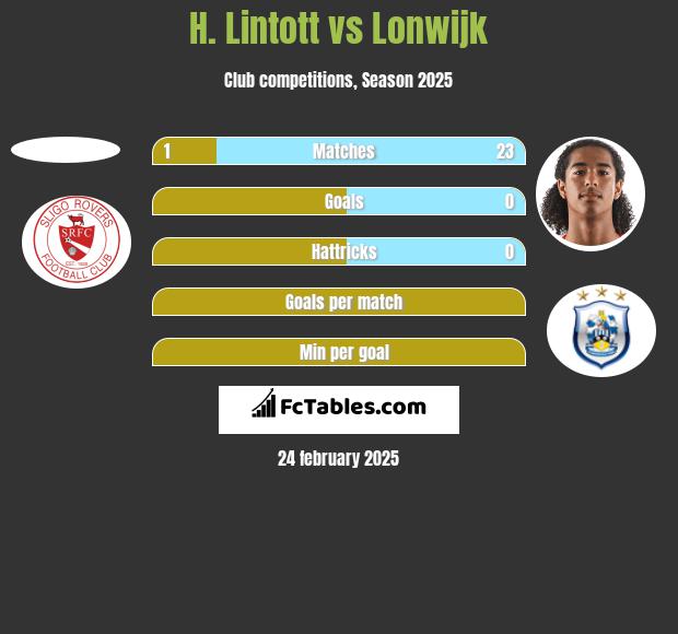 H. Lintott vs Lonwijk h2h player stats