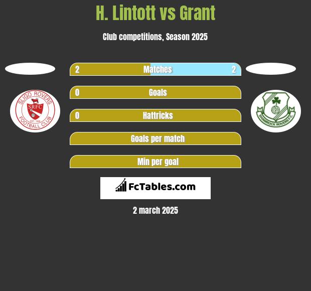 H. Lintott vs Grant h2h player stats