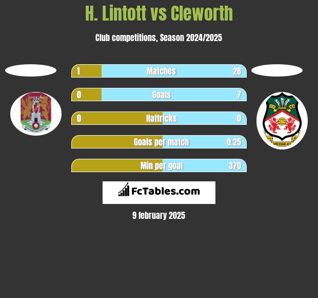 H. Lintott vs Cleworth h2h player stats