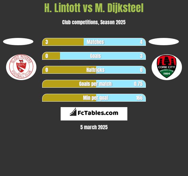 H. Lintott vs M. Dijksteel h2h player stats