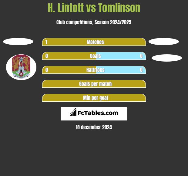 H. Lintott vs Tomlinson h2h player stats