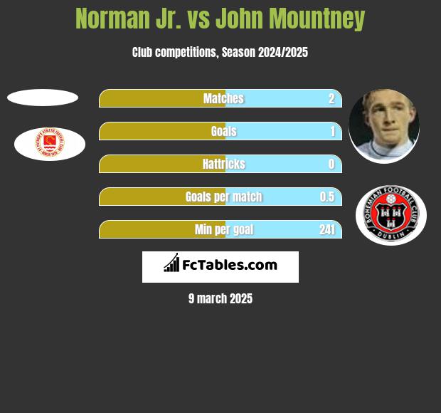 Norman Jr. vs John Mountney h2h player stats