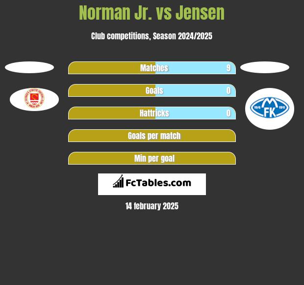 Norman Jr. vs Jensen h2h player stats