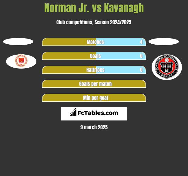 Norman Jr. vs Kavanagh h2h player stats