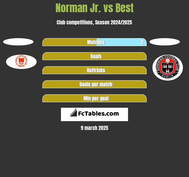 Norman Jr. vs Best h2h player stats