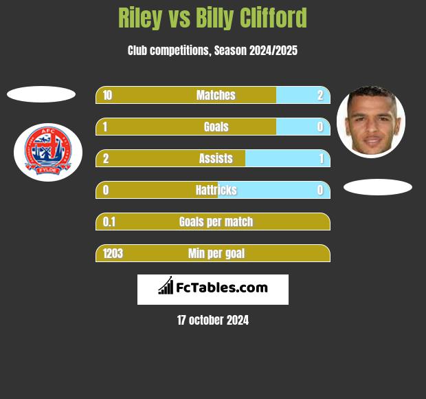 Riley vs Billy Clifford h2h player stats