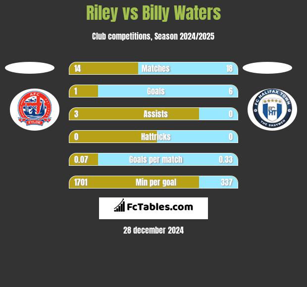 Riley vs Billy Waters h2h player stats