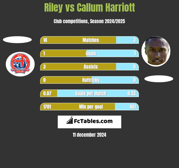 Riley vs Callum Harriott h2h player stats