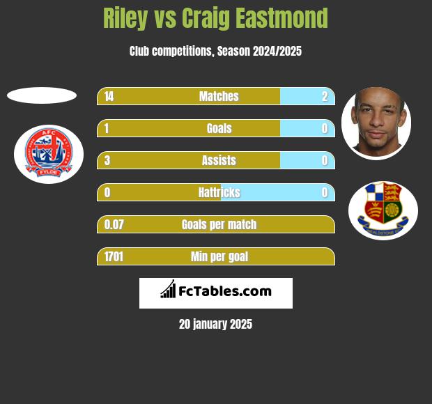 Riley vs Craig Eastmond h2h player stats