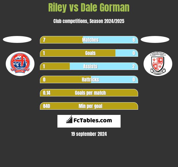 Riley vs Dale Gorman h2h player stats