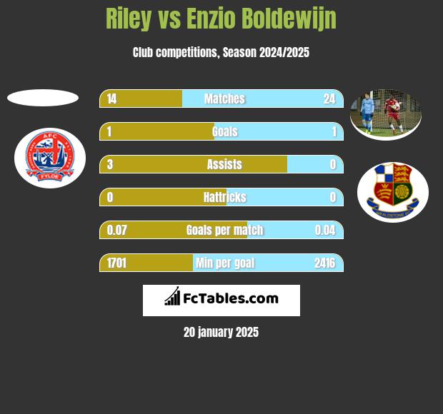 Riley vs Enzio Boldewijn h2h player stats