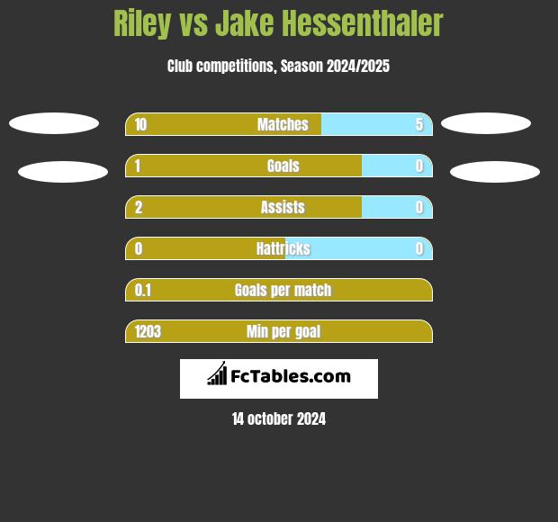 Riley vs Jake Hessenthaler h2h player stats