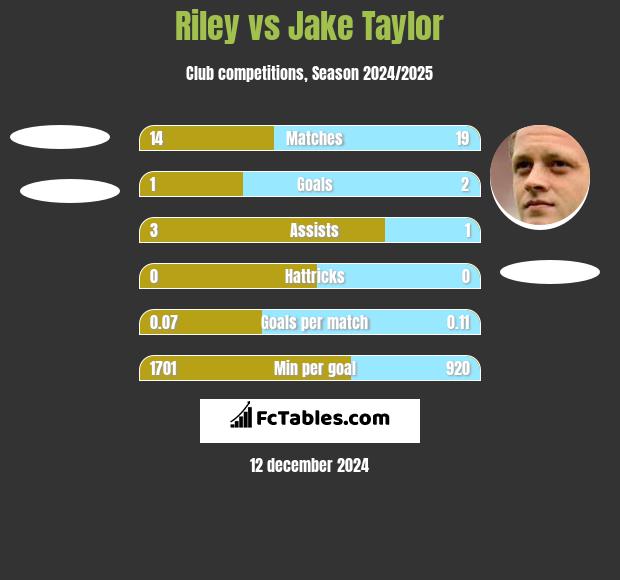 Riley vs Jake Taylor h2h player stats