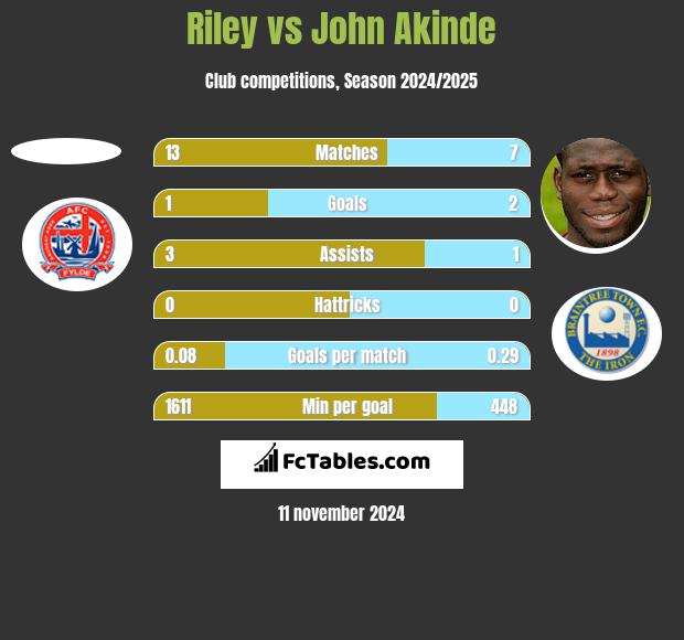 Riley vs John Akinde h2h player stats