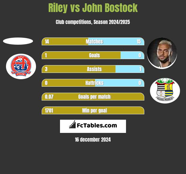 Riley vs John Bostock h2h player stats