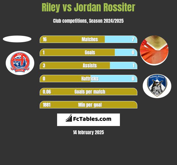 Riley vs Jordan Rossiter h2h player stats