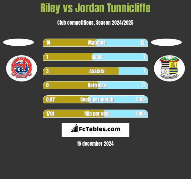 Riley vs Jordan Tunnicliffe h2h player stats