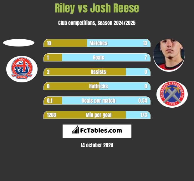 Riley vs Josh Reese h2h player stats