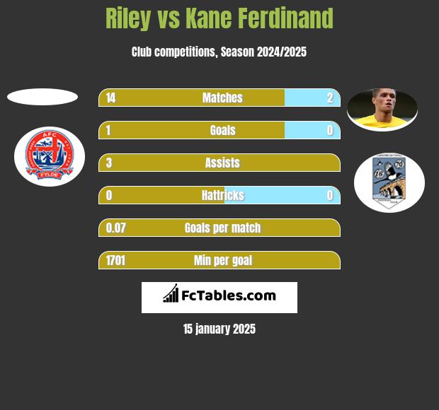 Riley vs Kane Ferdinand h2h player stats