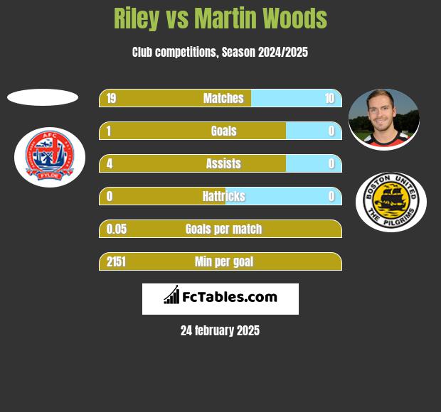 Riley vs Martin Woods h2h player stats