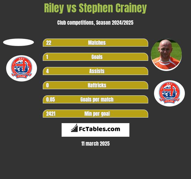 Riley vs Stephen Crainey h2h player stats