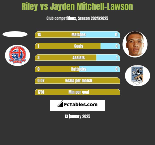 Riley vs Jayden Mitchell-Lawson h2h player stats