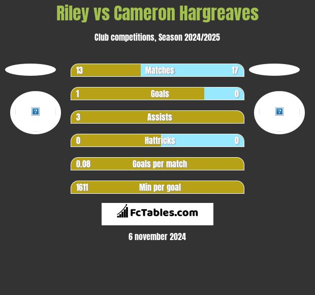 Riley vs Cameron Hargreaves h2h player stats