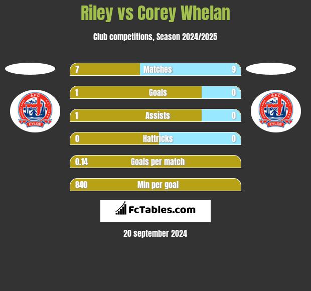 Riley vs Corey Whelan h2h player stats