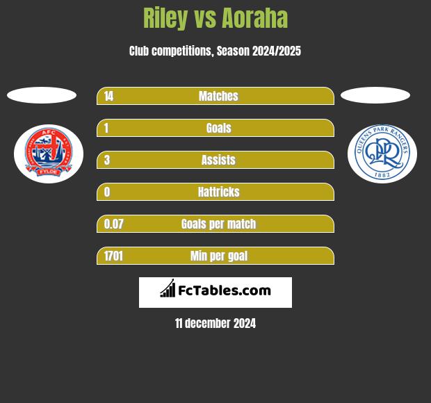 Riley vs Aoraha h2h player stats