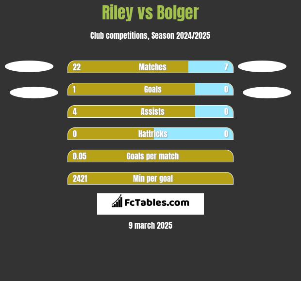 Riley vs Bolger h2h player stats