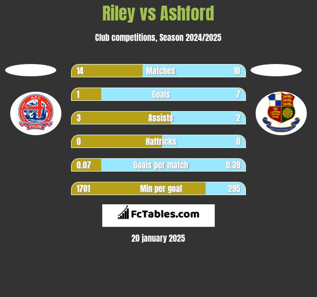 Riley vs Ashford h2h player stats