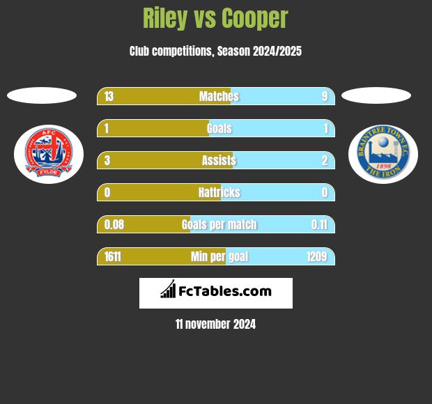 Riley vs Cooper h2h player stats