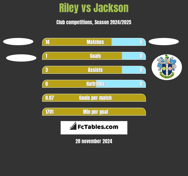 Riley vs Jackson h2h player stats