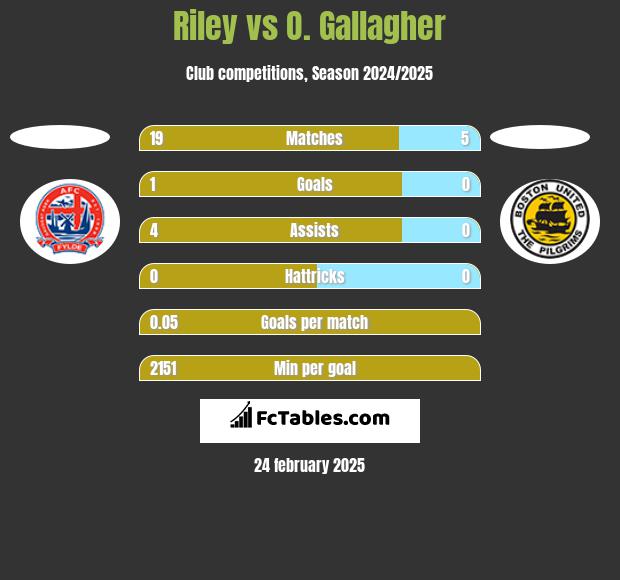 Riley vs O. Gallagher h2h player stats