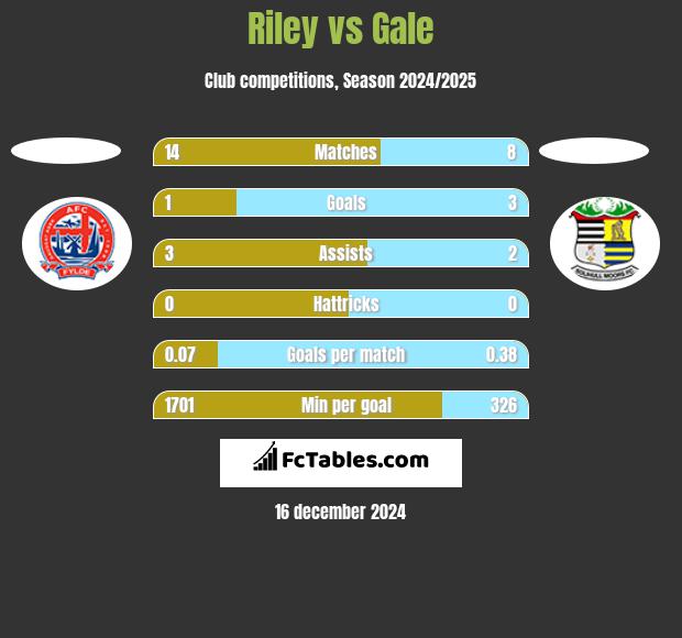 Riley vs Gale h2h player stats