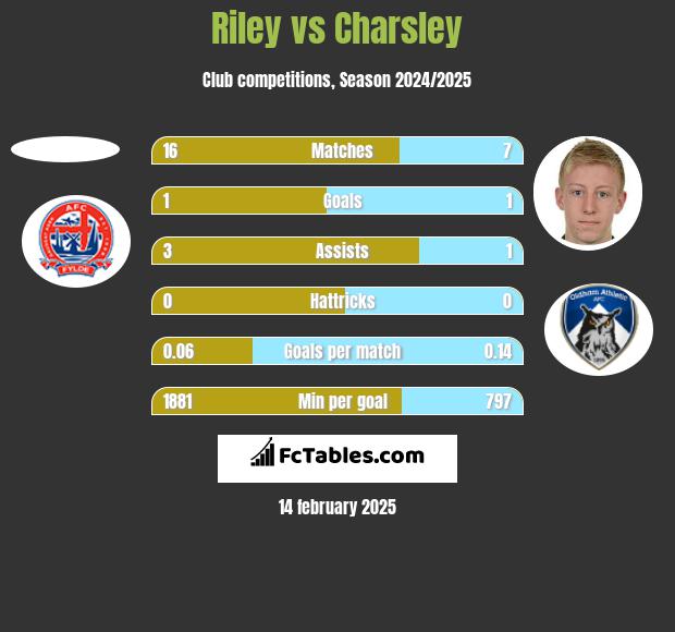 Riley vs Charsley h2h player stats