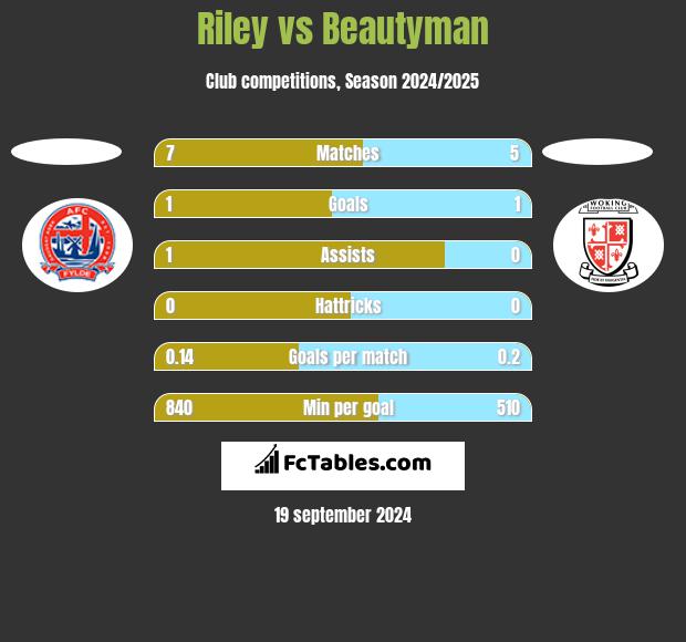 Riley vs Beautyman h2h player stats