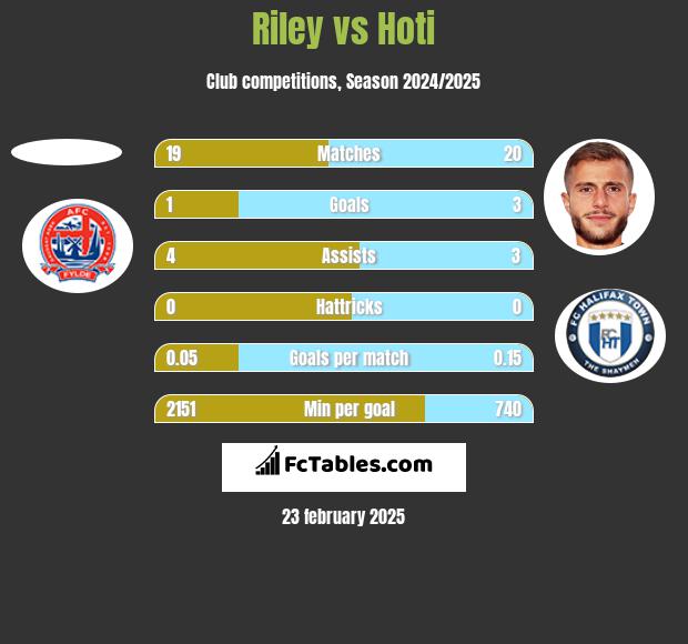 Riley vs Hoti h2h player stats