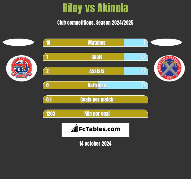 Riley vs Akinola h2h player stats